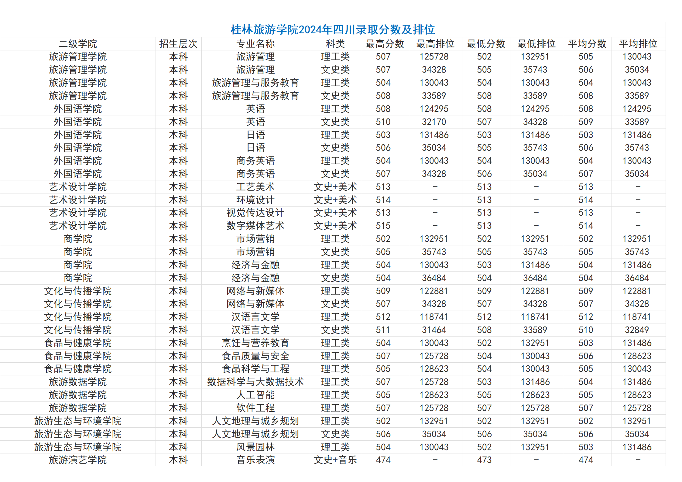 桂林旅游学院－2024年招生分数线（省外）